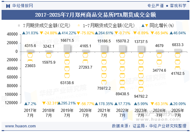 2017-2025年7月郑州商品交易所PTA期货成交金额