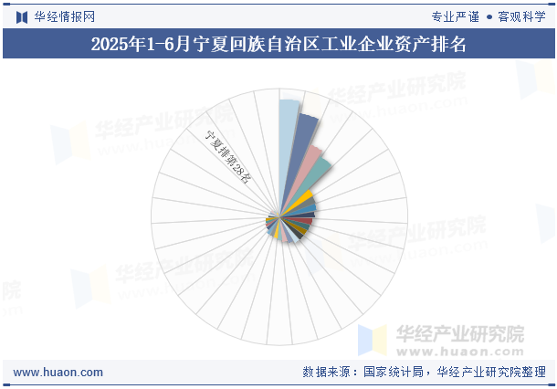 2025年1-6月宁夏回族自治区工业企业资产排名
