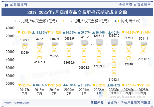 2017-2025年7月郑州商品交易所棉花期货成交金额