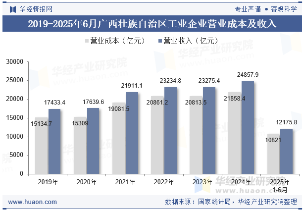 2019-2025年6月广西壮族自治区工业企业营业成本及收入