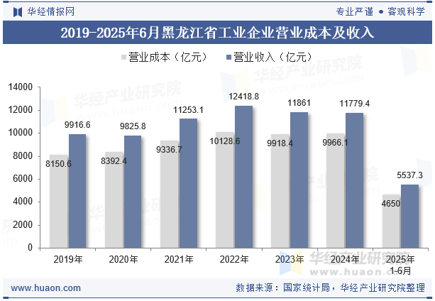 2019-2025年6月黑龙江省工业企业营业成本及收入