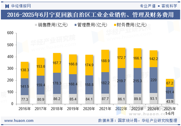 2016-2025年6月宁夏回族自治区工业企业销售、管理及财务费用