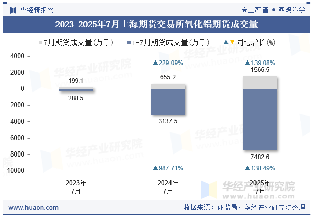 2023-2025年7月上海期货交易所氧化铝期货成交量