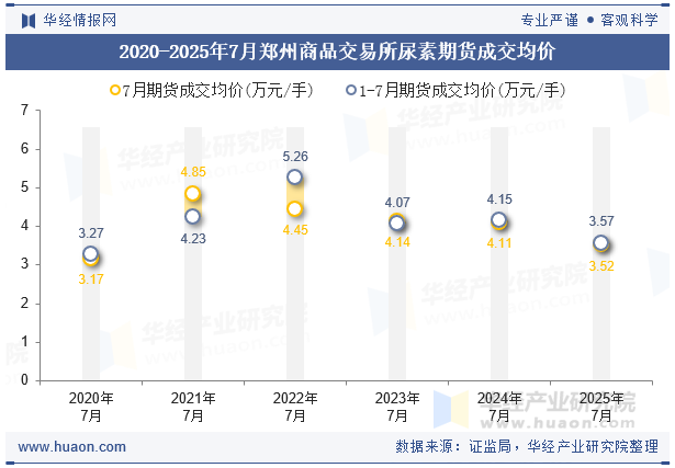 2020-2025年7月郑州商品交易所尿素期货成交均价