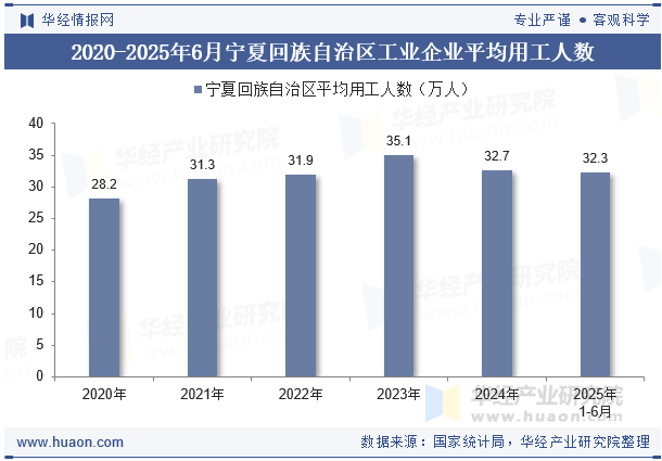 2020-2025年6月宁夏回族自治区工业企业平均用工人数