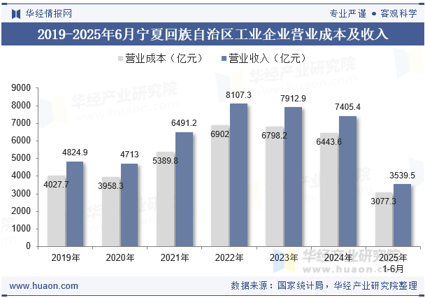 2019-2025年6月宁夏回族自治区工业企业营业成本及收入