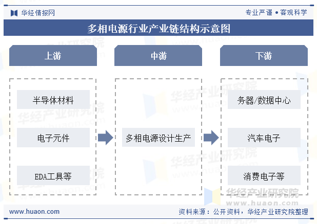多相电源行业产业链结构示意图