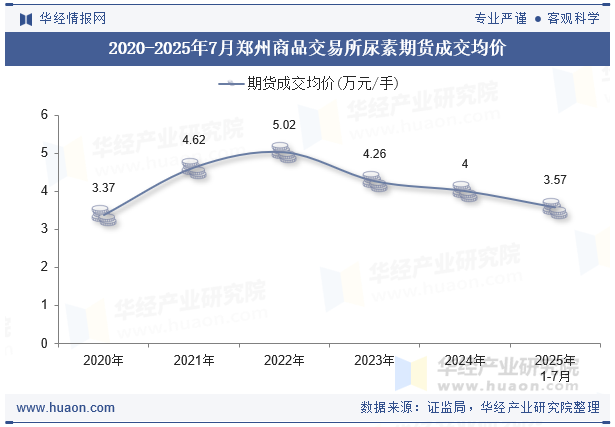 2020-2025年7月郑州商品交易所尿素期货成交均价