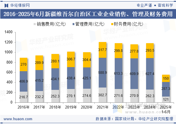 2016-2025年6月新疆维吾尔自治区工业企业销售、管理及财务费用