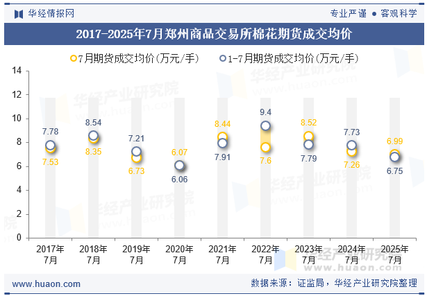 2017-2025年7月郑州商品交易所棉花期货成交均价