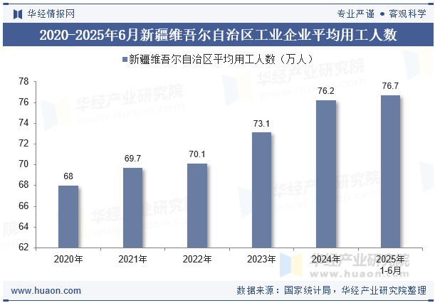 2020-2025年6月新疆维吾尔自治区工业企业平均用工人数