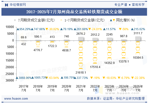 2017-2025年7月郑州商品交易所硅铁期货成交金额