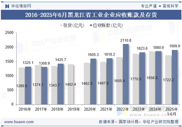 2016-2025年6月黑龙江省工业企业应收账款及存货