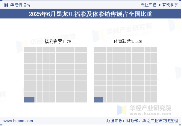 2025年1-6月黑龙江福彩及体彩销售额占全国比重