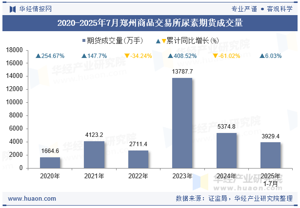2020-2025年7月郑州商品交易所尿素期货成交量
