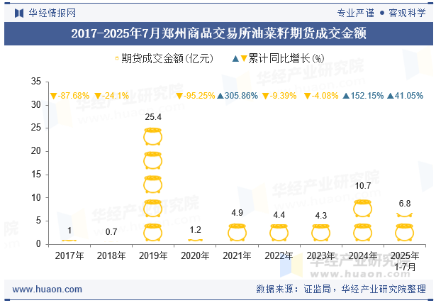 2017-2025年7月郑州商品交易所油菜籽期货成交金额