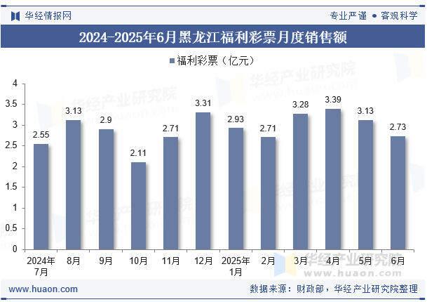 2024-2025年6月黑龙江福利彩票月度销售额