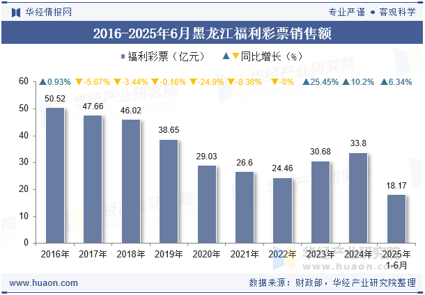 2016-2025年6月黑龙江福利彩票销售额
