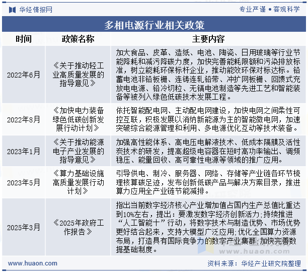 多相电源行业相关政策