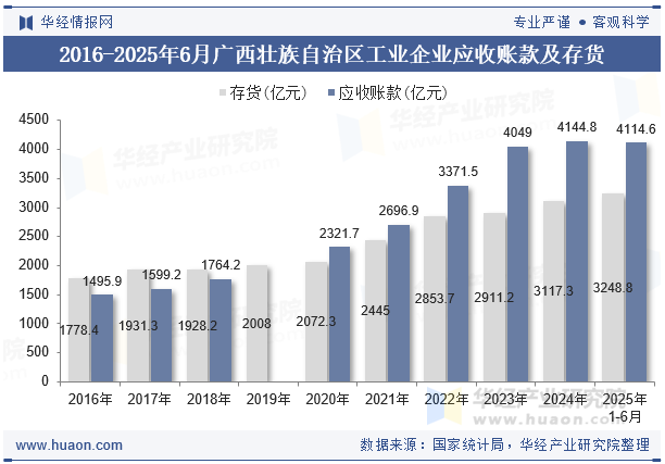 2016-2025年6月广西壮族自治区工业企业应收账款及存货