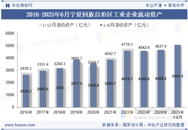2016-2025年6月宁夏回族自治区工业企业流动资产