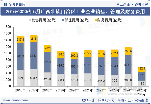 2016-2025年6月广西壮族自治区工业企业销售、管理及财务费用