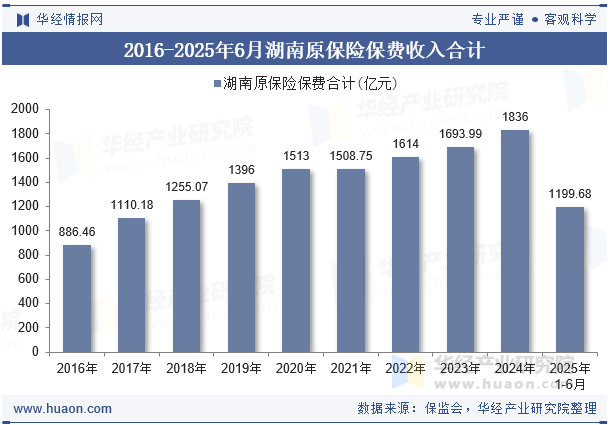 2016-2025年6月湖南原保险保费收入合计