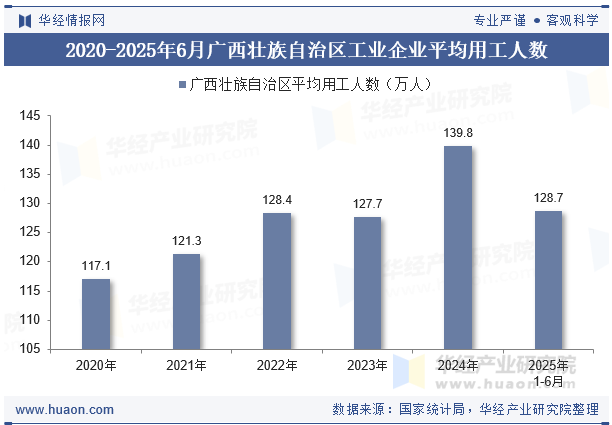 2020-2025年6月广西壮族自治区工业企业平均用工人数