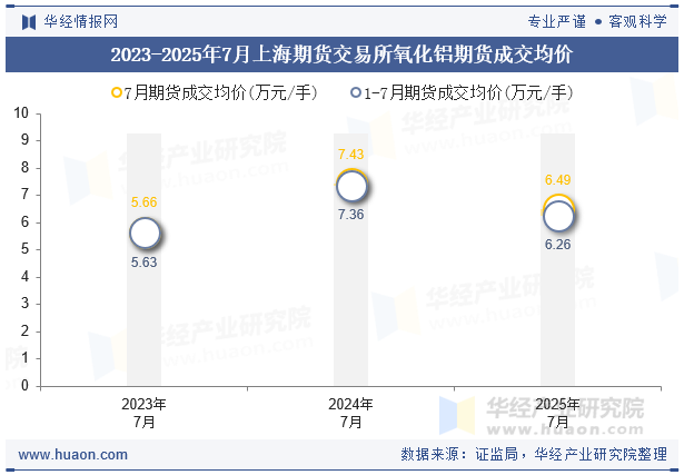 2023-2025年7月上海期货交易所氧化铝期货成交均价