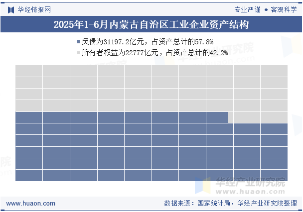 2025年1-6月内蒙古自治区工业企业资产结构
