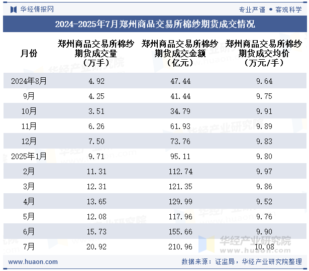 2024-2025年7月郑州商品交易所棉纱期货成交情况