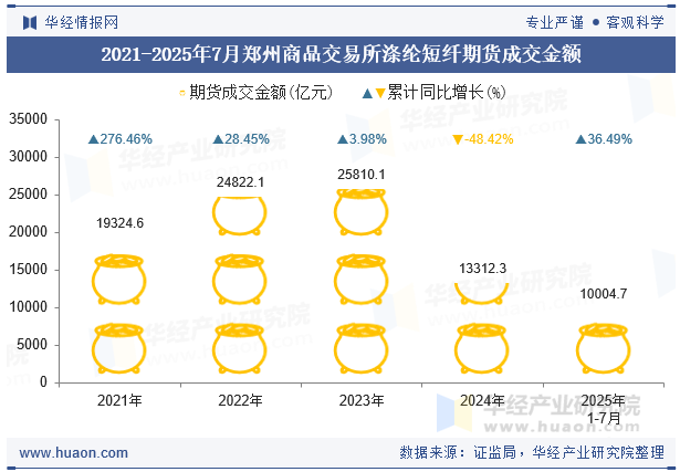 2021-2025年7月郑州商品交易所涤纶短纤期货成交金额