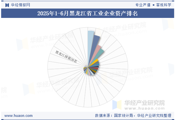 2025年1-6月黑龙江省工业企业资产排名