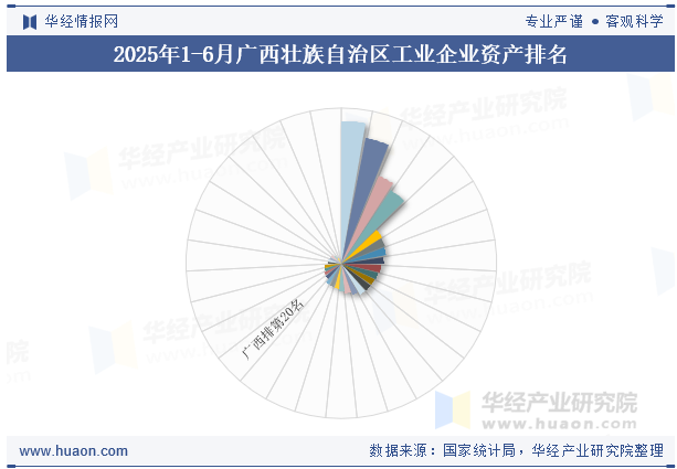 2025年1-6月广西壮族自治区工业企业资产排名