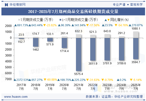 2017-2025年7月郑州商品交易所硅铁期货成交量