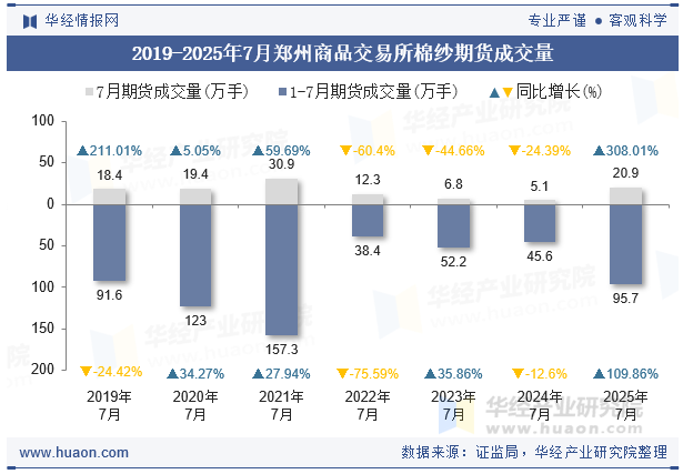 2019-2025年7月郑州商品交易所棉纱期货成交量
