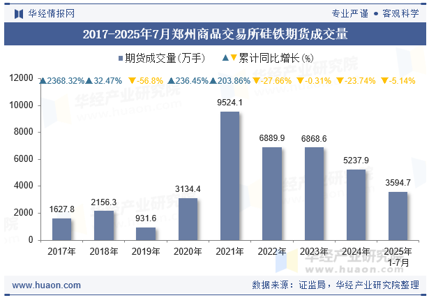 2017-2025年7月郑州商品交易所硅铁期货成交量