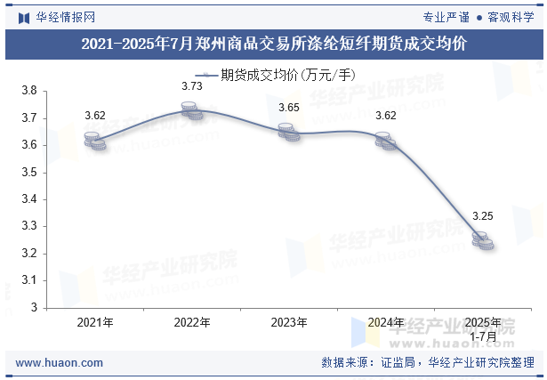 2021-2025年7月郑州商品交易所涤纶短纤期货成交均价