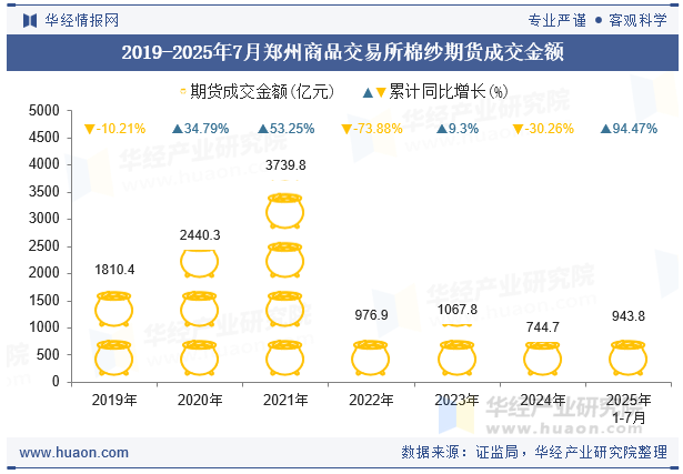 2019-2025年7月郑州商品交易所棉纱期货成交金额