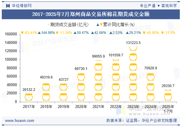 2017-2025年7月郑州商品交易所棉花期货成交金额
