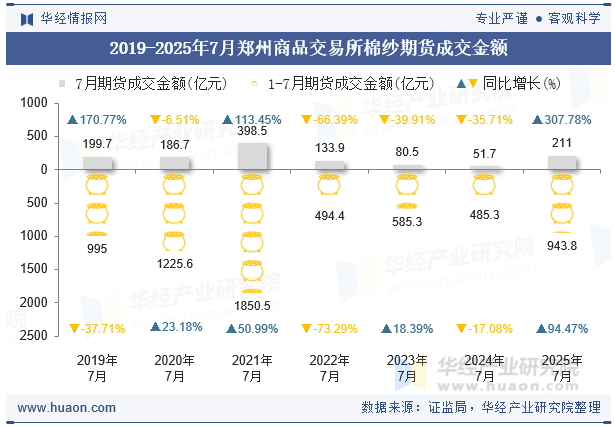 2019-2025年7月郑州商品交易所棉纱期货成交金额