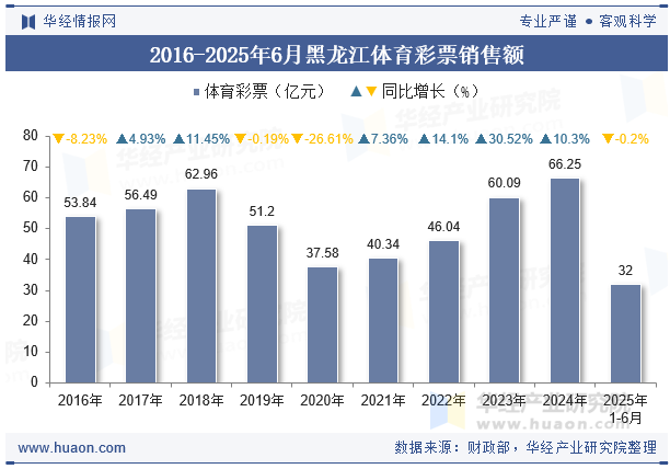 2016-2025年6月黑龙江体育彩票销售额