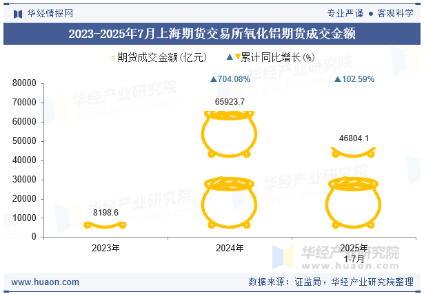 2023-2025年7月上海期货交易所氧化铝期货成交金额