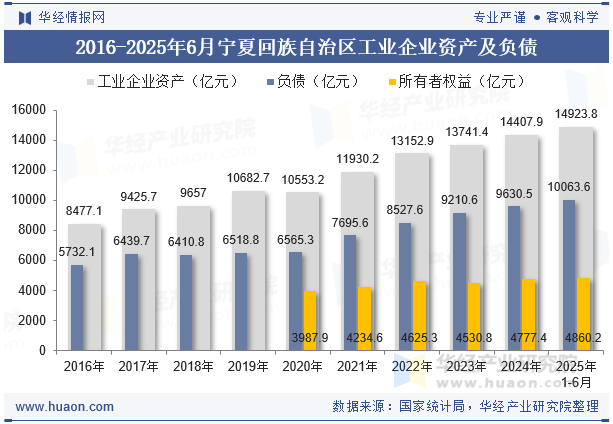 2016-2025年6月宁夏回族自治区工业企业资产及负债