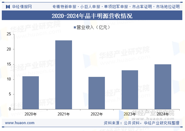 2020-2024年晶丰明源营收情况