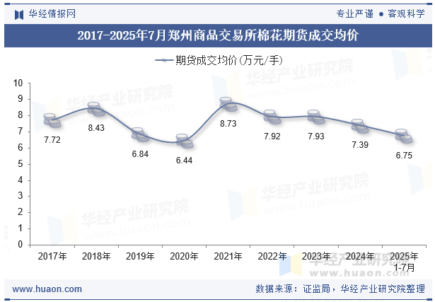 2017-2025年7月郑州商品交易所棉花期货成交均价