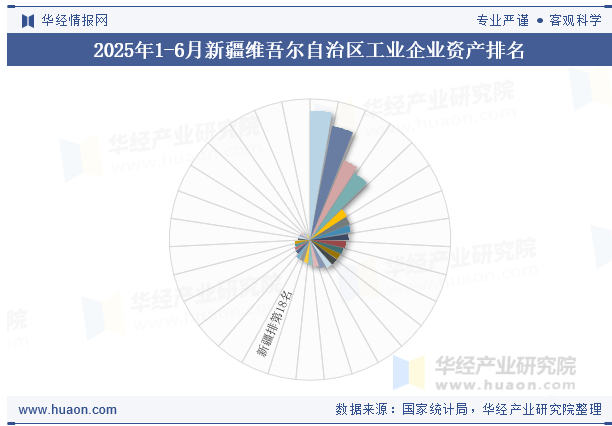 2025年1-6月新疆维吾尔自治区工业企业资产排名