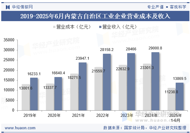 2019-2025年6月内蒙古自治区工业企业营业成本及收入