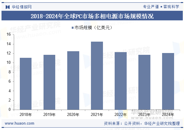 2018-2024年全球PC市场多相电源市场规模情况