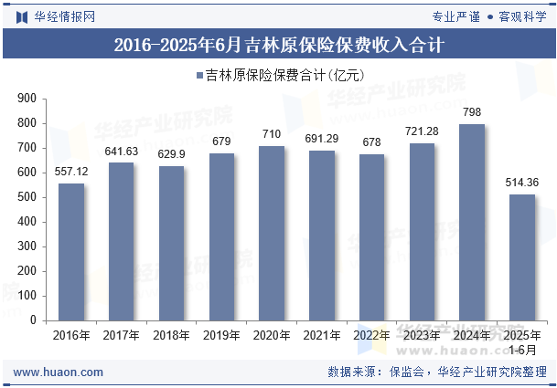 2016-2025年6月吉林原保险保费收入合计